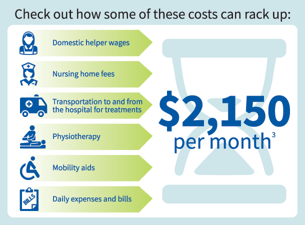 Cost of long-term care