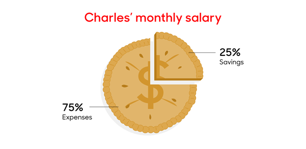 Distribution of Charles' monthly income